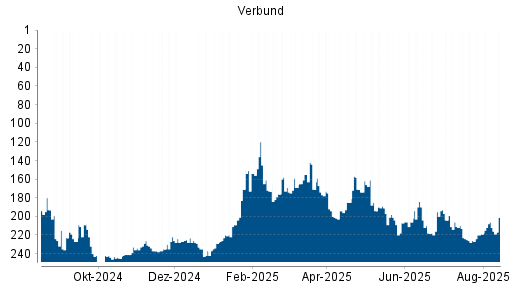 BOTSI®-Advisor Hochstufung Verbund von Rang 206 auf ...