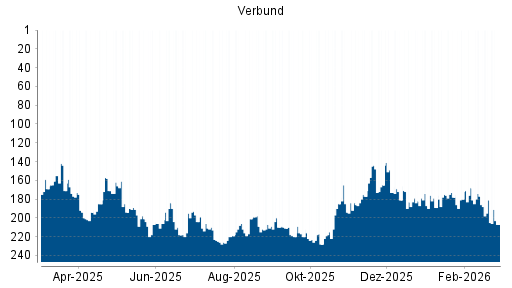 BOTSI®-Advisor Abstufung Verbund von Rang 200 auf ...