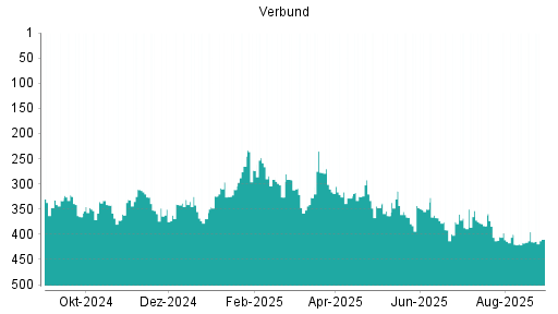 BOTSI®-Advisor Abstufung Verbund von Rang 347 auf Rang 355