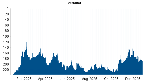 BOTSI®-Advisor Hochstufung Verbund von Rang 183 auf ...