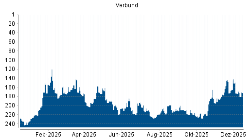 BOTSI®-Advisor Abstufung Verbund von Rang 165 auf ...