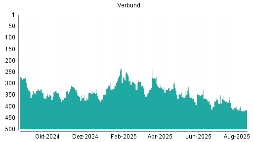 BOTSI®-Advisor Hochstufung Verbund von Rang 49 auf Rang 43