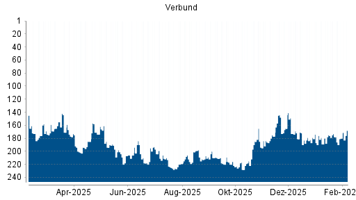 BOTSI®-Advisor Hochstufung Verbund von Rang 183 auf ...