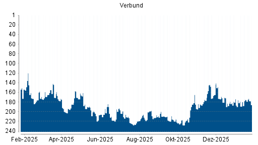 BOTSI®-Advisor Abstufung Verbund von Rang 175 auf ...