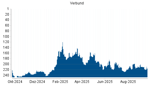 BOTSI®-Advisor Abstufung Verbund von Rang 211 auf ...
