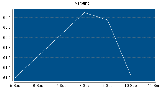 BOTSI®-Advisor Abstufung Verbund von Rang 223 auf Rang 227