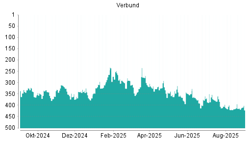 BOTSI®-Advisor Abstufung Verbund von Rang 146 auf Rang 176