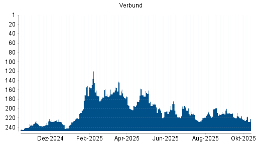 BOTSI®-Advisor Hochstufung Verbund von Rang 185 auf ...