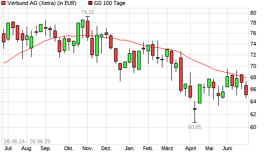 Verbund-Aktie unter 100-Tage-Linie