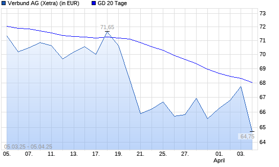 Verbund-Aktie unter 20-Tage-Linie