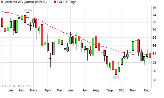 Verbund-Aktie unter 100-Tage-Linie