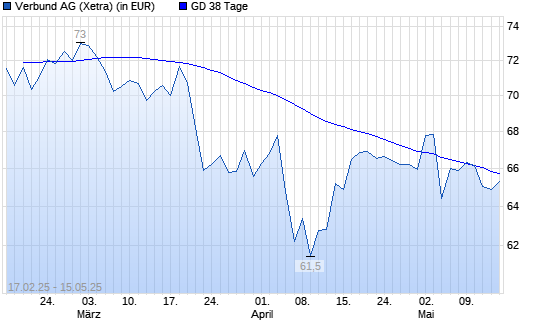 Verbund-Aktie unter 38-Tage-Linie