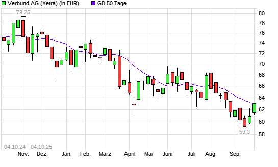 Verbund-Aktie &uuml;ber 50-Tage-Linie