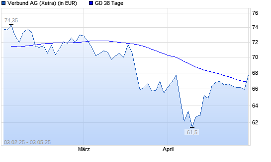 Verbund-Aktie über 38-Tage-Linie