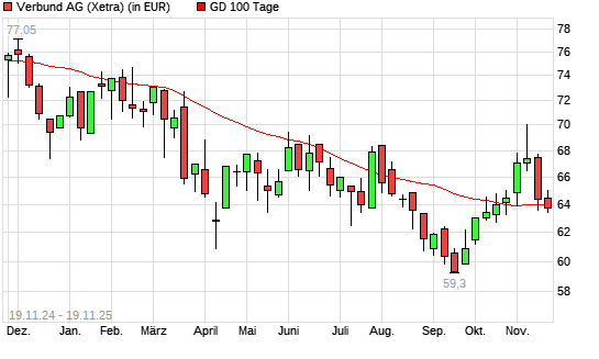 Verbund-Aktie unter 100-Tage-Linie