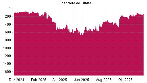 BOTSI®-Advisor Hochstufung Financière de Tubize von Rang 142 auf ...
