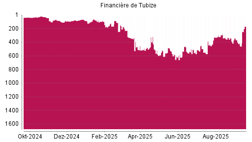 BOTSI®-Advisor Hochstufung Financière de Tubize von Rang 461 auf ...