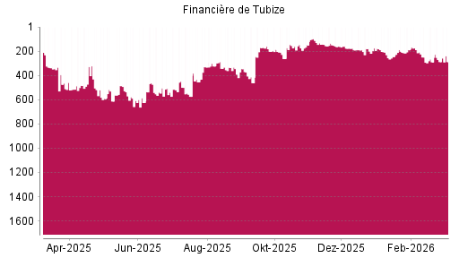 BOTSI®-Advisor Hochstufung Financière de Tubize von Rang 201 auf ...