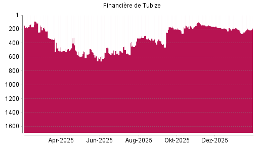 BOTSI®-Advisor Hochstufung Financière de Tubize von Rang 391 auf Rang 369
