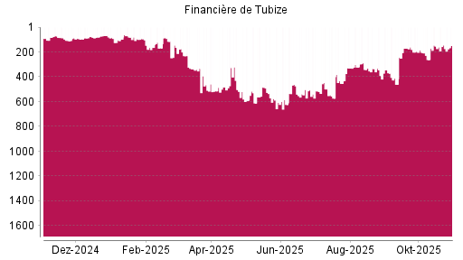 BOTSI®-Advisor Abstufung Financière de Tubize von Rang 499 auf ...