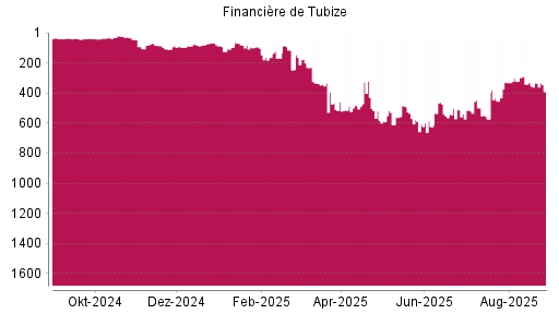 BOTSI®-Advisor Hochstufung Financière de Tubize von Rang 331 auf ...