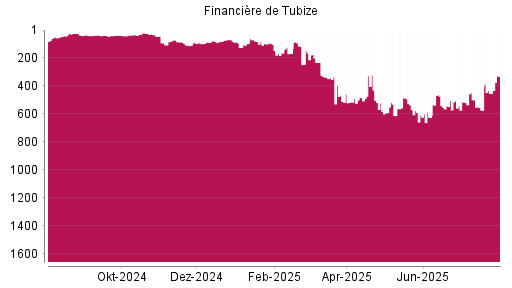 BOTSI®-Advisor Hochstufung Financière de Tubize von Rang 454 auf ...