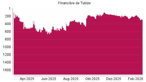 BOTSI®-Advisor Hochstufung Financière de Tubize von Rang 189 auf ...