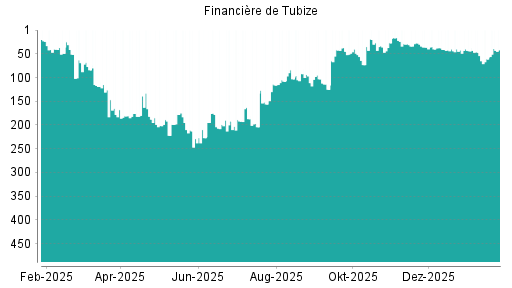 BOTSI®-Advisor Hochstufung Financière de Tubize von Rang 11 auf Rang 9