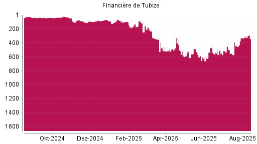 BOTSI®-Advisor Abstufung Financière de Tubize von Rang 76 auf ...
