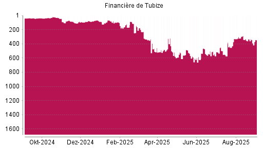 BOTSI®-Advisor Hochstufung Financière de Tubize von Rang 624 auf ...
