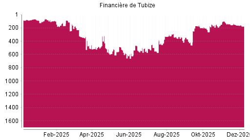 BOTSI®-Advisor Abstufung Financière de Tubize von Rang 81 auf ...