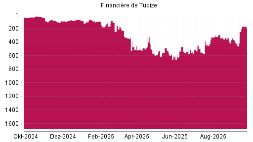 BOTSI®-Advisor Abstufung Financière de Tubize von Rang 171 auf ...