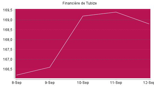 BOTSI®-Advisor Hochstufung Financière de Tubize von Rang 342 auf ...