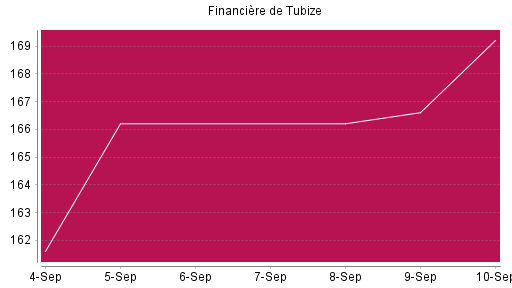 BOTSI®-Advisor Hochstufung Financière de Tubize von Rang 342 auf ...