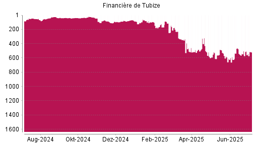 BOTSI®-Advisor Abstufung Financière de Tubize von Rang 507 auf ...