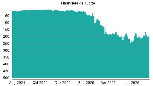 BOTSI®-Advisor Hochstufung Financière de Tubize von Rang 14 auf Rang 11