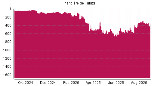 BOTSI®-Advisor Abstufung Financière de Tubize von Rang 507 auf ...