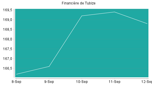 BOTSI®-Advisor Hochstufung Financière de Tubize von Rang 38 auf Rang 24