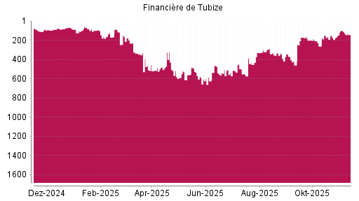 BOTSI®-Advisor Abstufung Financière de Tubize von Rang 181 auf ...