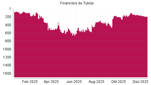BOTSI®-Advisor Abstufung Financière de Tubize von Rang 164 auf ...