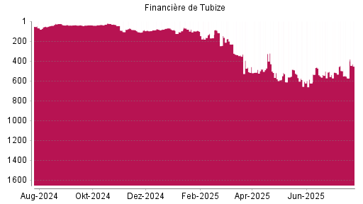 BOTSI®-Advisor Hochstufung Financière de Tubize von Rang 337 auf ...