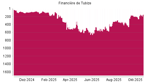 BOTSI®-Advisor Hochstufung Financière de Tubize von Rang 391 auf Rang 369