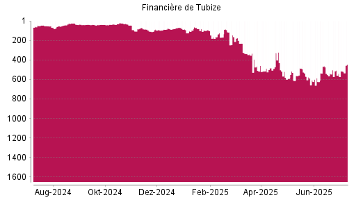 BOTSI®-Advisor Abstufung Financière de Tubize von Rang 507 auf ...