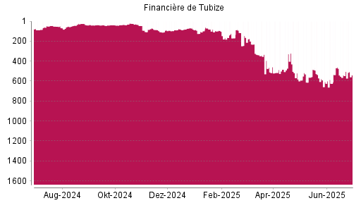 BOTSI®-Advisor Hochstufung Financière de Tubize von Rang 539 auf ...