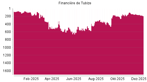 BOTSI®-Advisor Hochstufung Financière de Tubize von Rang 39 auf Rang 38