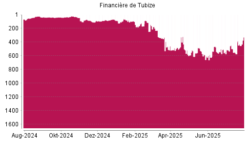 BOTSI®-Advisor Hochstufung Financière de Tubize von Rang 573 auf ...