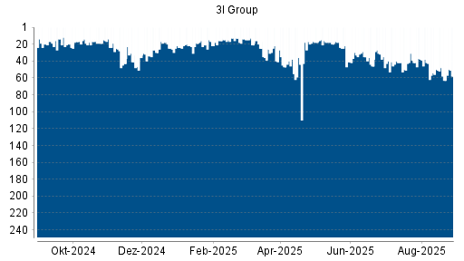 BOTSI®-Advisor Hochstufung 3I Group von Rang 63 auf ...