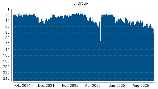 BOTSI®-Advisor Abstufung 3I Group von Rang 38 auf ...