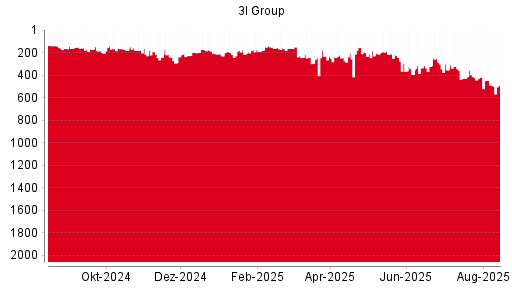 BOTSI®-Advisor Hochstufung 3I Group von Rang 469 auf Rang 462