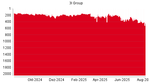 BOTSI®-Advisor Abstufung 3I Group von Rang 462 auf Rang 522